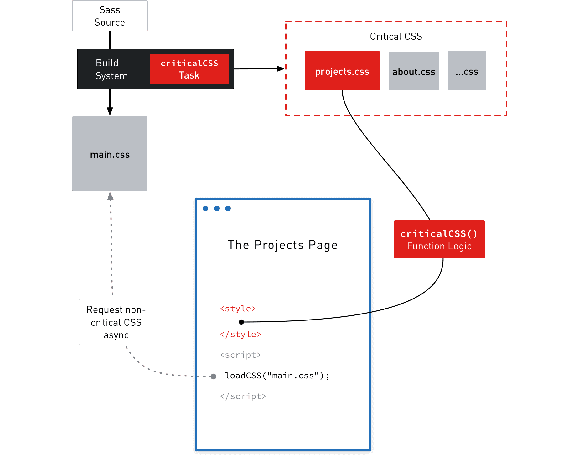 Critical CSS for Server-side Applications